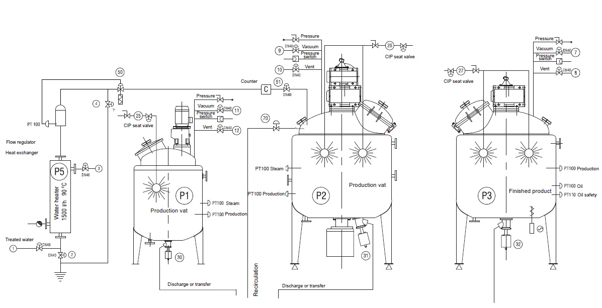 Cream Production